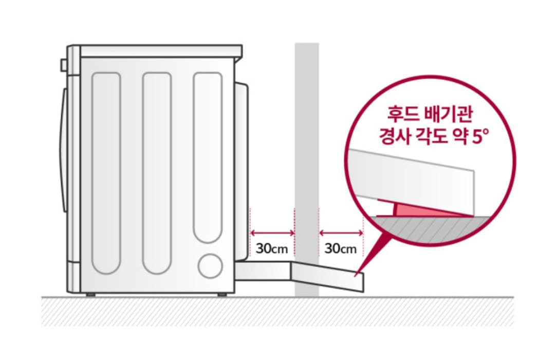 건조기가 배기 덕트와 벽면 거리 30cm를 유지하고 후드 방향이 아래로(경사각도 약 5도) 향하게 설치된 모습