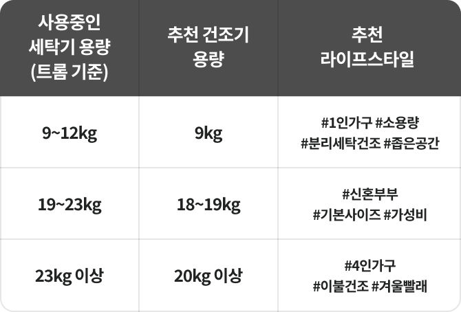 사용중인 세탁기 용량 (트롬 기준), 추천 건조기 용량, 추천 라이프 스타일 / 9~12kg, 9kg, #1인가구 #소용량 #분리세탁건조 # 좁은공간 / 19~23kg, 18~19kg, #신혼부부 #기본사이즈 #가성비 / 23kg이상, 20kg 이상, #4인가구 #이불건조 #겨울빨래