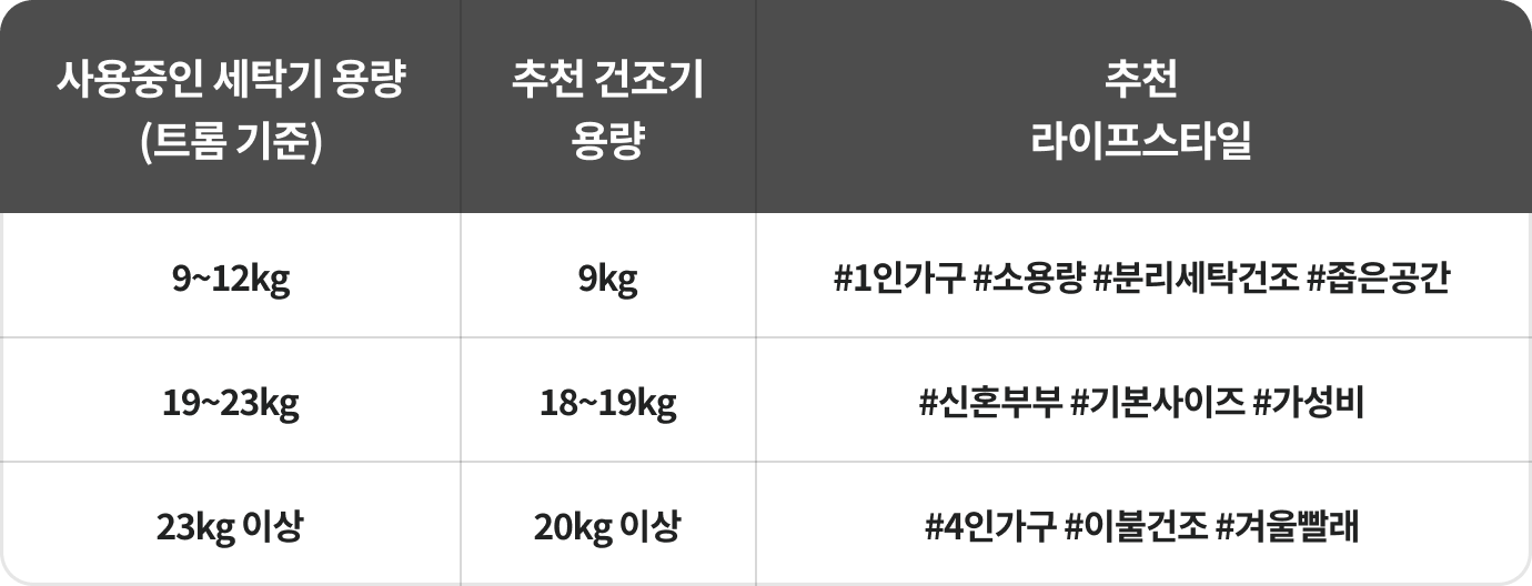 사용중인 세탁기 용량 (트롬 기준), 추천 건조기 용량, 추천 라이프 스타일 / 9~12kg, 9kg, #1인가구 #소용량 #분리세탁건조 # 좁은공간 / 19~23kg, 18~19kg, #신혼부부 #기본사이즈 #가성비 / 23kg이상, 20kg 이상, #4인가구 #이불건조 #겨울빨래