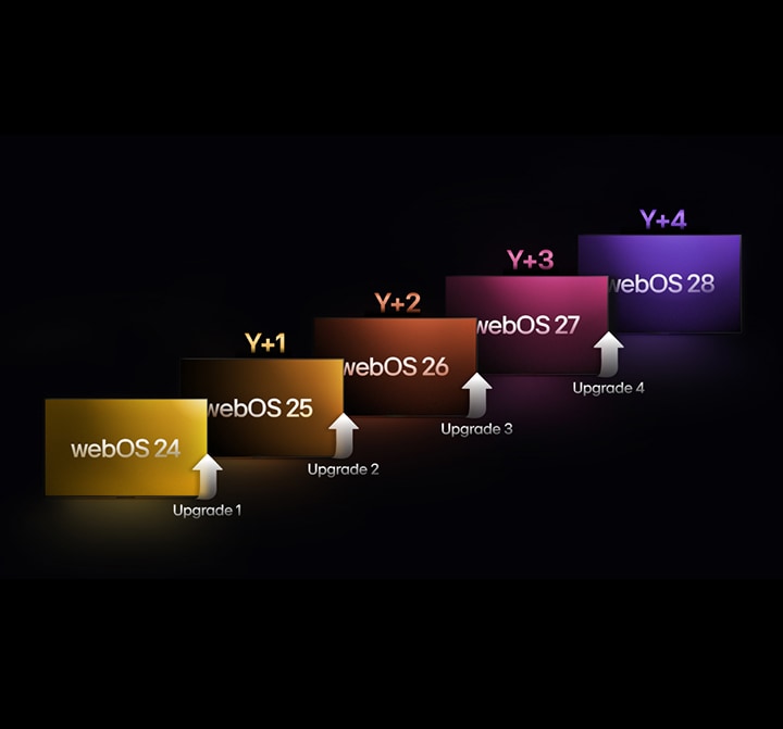 'webOS 24'부터 'webOS 28' 까지의 연도로 표시된 각기 다른 색상의 5개의 직사각형이 위쪽으로 엇갈리게 표시. 위쪽을 가리키는 화살표는 직사각형 사이에 있으며 '업그레이드 1'부터 '업그레이드 4'로 표시.