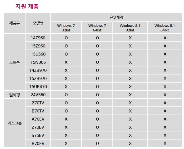 PC 제품군, Skylake 기반 제품에 대한 OS 지원 모델 리스트