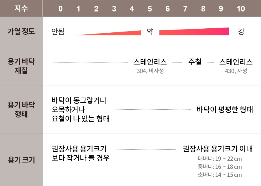이미지는 가열 정도 지수와 관련된 표입니다. 가열 정도는 0부터 10까지의 지수로 나뉘며, '안됨', '약', '강'으로 구분됩니다. 용기 바닥 재질은 스테인리스 304 비자성, 주철, 스테인리스 430 자성으로 나뉩니다. 용기 바닥 형태는 바닥이 동그랗거나 오목하거나 요철이 있는 형태와 바닥이 평평한 형태로 구분됩니다. 용기 크기는 권장 사용 용기 크기보다 작거나 큰 경우와 권장 사용 용기 크기 이내로 나뉘며, 대버너는 19~22cm, 중버너는 16~18cm, 소버너는 14~15cm입니다.