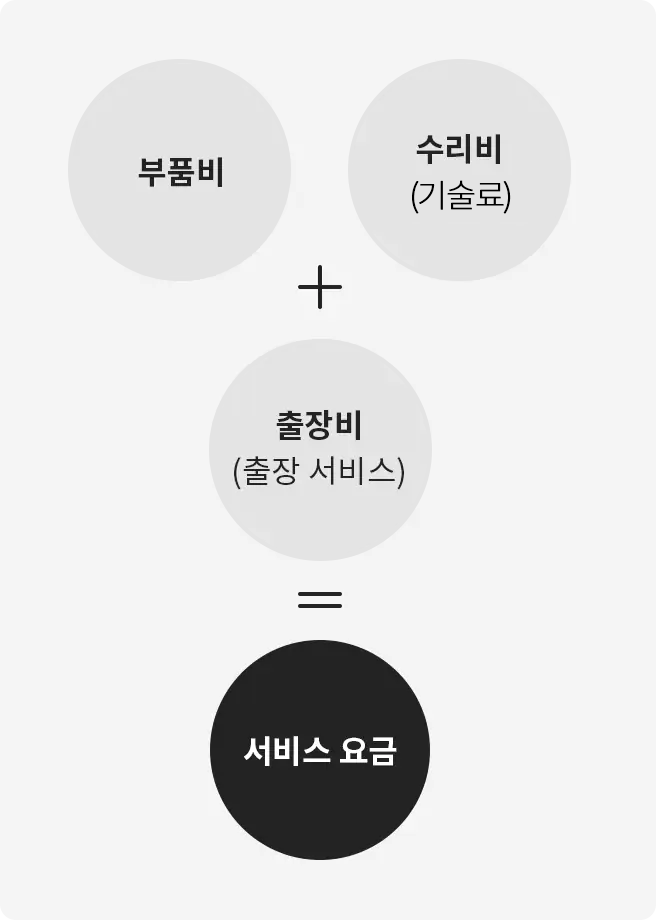 서비스요금은 부품비와 수리비(기술료) 그리고 출장비(출장서비스) 합산입니다.