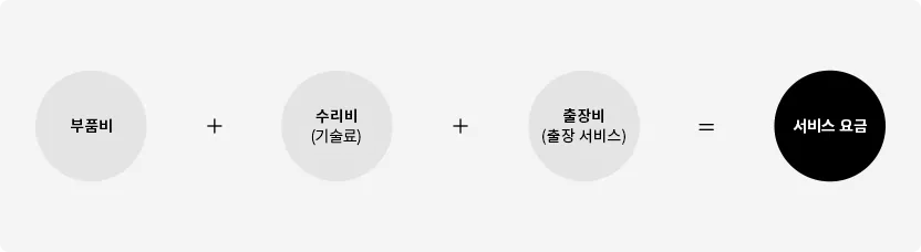 서비스요금은 부품비와 수리비(기술료) 그리고 출장비(출장서비스) 합산입니다.