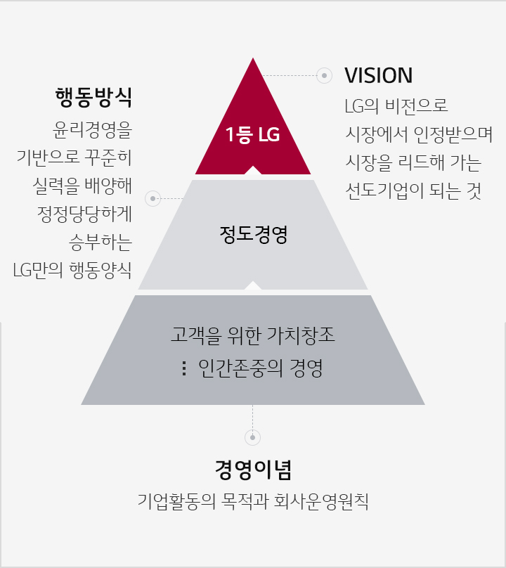 1µî LGÀÇ ºñÀüÀº ½ÃÀå¿¡¼ ÀÎÁ¤¹ÞÀ¸¸ç ½ÃÀåÀ» ¸®µåÇØ°¡´Â ¼±µµ±â¾÷ÀÌ µÇ´Â°ÍÀÔ´Ï´Ù.Á¤µµ°æ¿µ Çൿ¹æ½ÄÀº À±¸®°æ¿µÀ» ±â¹ÝÀ¸·Î ²ÙÁØÈ÷ ½Ç·ÂÀ» ¹è¾çÇØ Á¤Á¤´ç´çÇÏ°Ô ½ÂºÎÇÏ´Â LG¸¸ÀÇ Çൿ¾ç½ÄÀÔ´Ï´Ù.°í°´À» À§ÇÑ °¡Ä¡ âÁ¶, Àΰ£Á¸ÁßÀÇ °æ¿µÀ» ÇÏ´Â °ÍÀÌ LGÀÇ °æ¿µÀ̳äÀÌÀÚ ±â¾÷Ȱµ¿ÀÇ ¸ñÀû°ú ȸ»ç¿î¿µ¿øÄ¢ÀÔ´Ï´Ù.