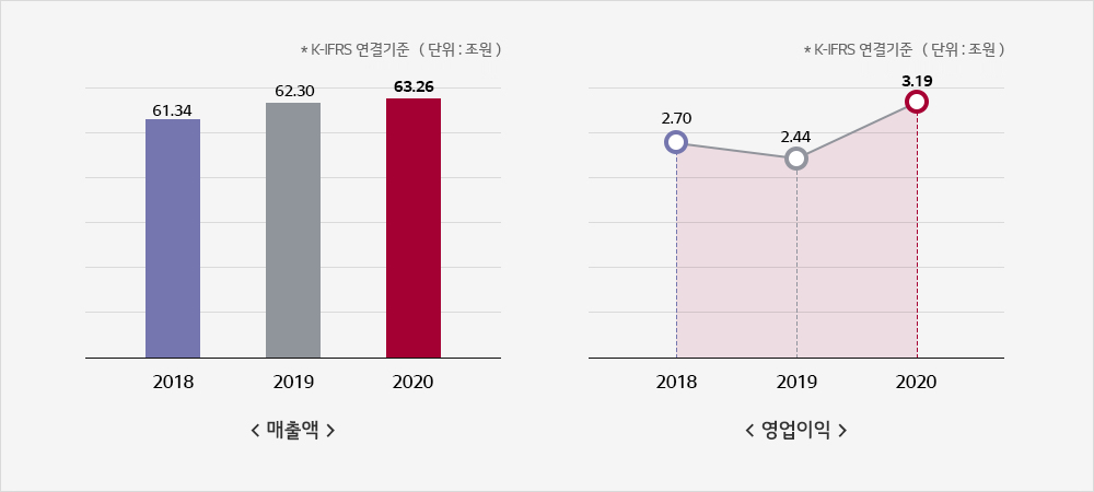 ¸ÅÃâ/¼ÕÀÍ ¸ÅÃâ¾× K-ifrs ¿¬°á±âÁØ(´ÜÀ§:Á¶¿ø) 2016³â:55.37, 2017³â:61.40, 2018³â:61.34 ¿µ¾÷ÀÌÀÍ k-ifrs ¿¬°á±âÁØ(´ÜÀ§:Á¶¿ø) 2016³â:1.34, 2017³â:2.47, 2018³â:2.70