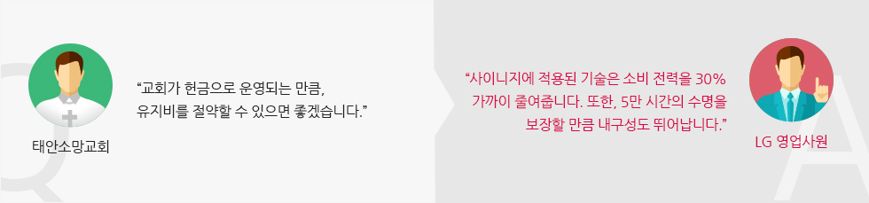 태안소망교회Q “교회가 헌금으로 운영되는 만큼, 유지비를 절약할 수 있으면 좋겠습니다.” LG영업사원A “사이니지에 적용된 기술은 소비 전력을 30% 가까이 줄여줍니다. 또한, 5만 시간의 수명을 보장할 만큼 내구성도 뛰어납니다.”