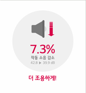 7.3% �۵� ���� ���� 42.8 �� 39.9 dB �� �����ϰ�!