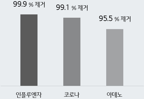 위생살균-표준/위생살균-바이러스 이미지