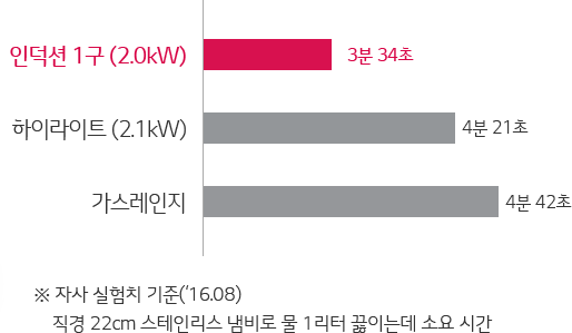 인덕션레인지 3분 10초, 전기레인지 6분 9초, 가스레인지 7분 3초.