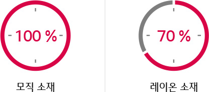 모직 소재 100%, 레이온 소재 70%
