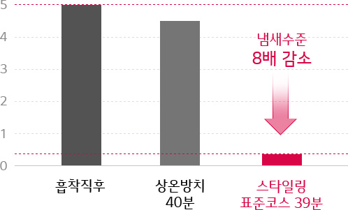 흡착직후 기준 5, 상온방치 40분 기준 4, 스타일링 표준코스 39분 기준 0으로 냄새 수준 8배 감소