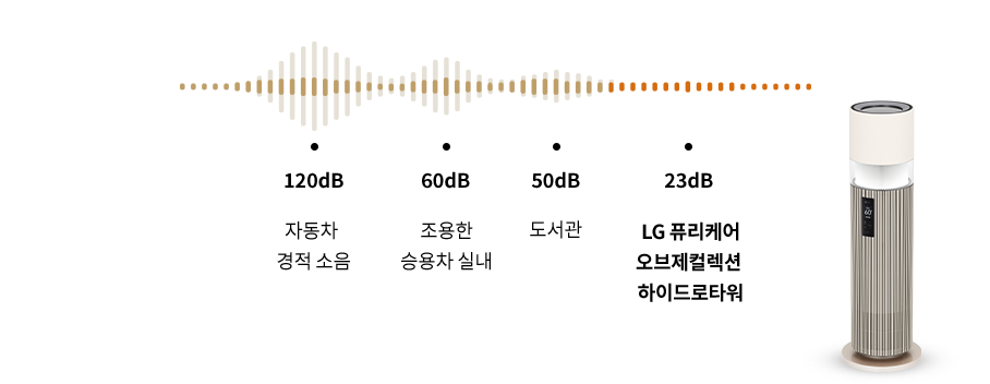 여러 소음(dB) 수준과 LG 퓨리케어 하이드로타워의 소음을 비교한 이미지